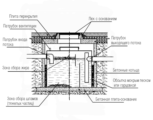 Separator de grasimi industrial subteran SGC  7.2-1.1 (7.2 m³/h) 1.1 m x 1.2 m  PLK