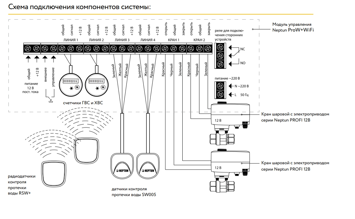 Sistem de control Neptun PROFI WiFi 1/2