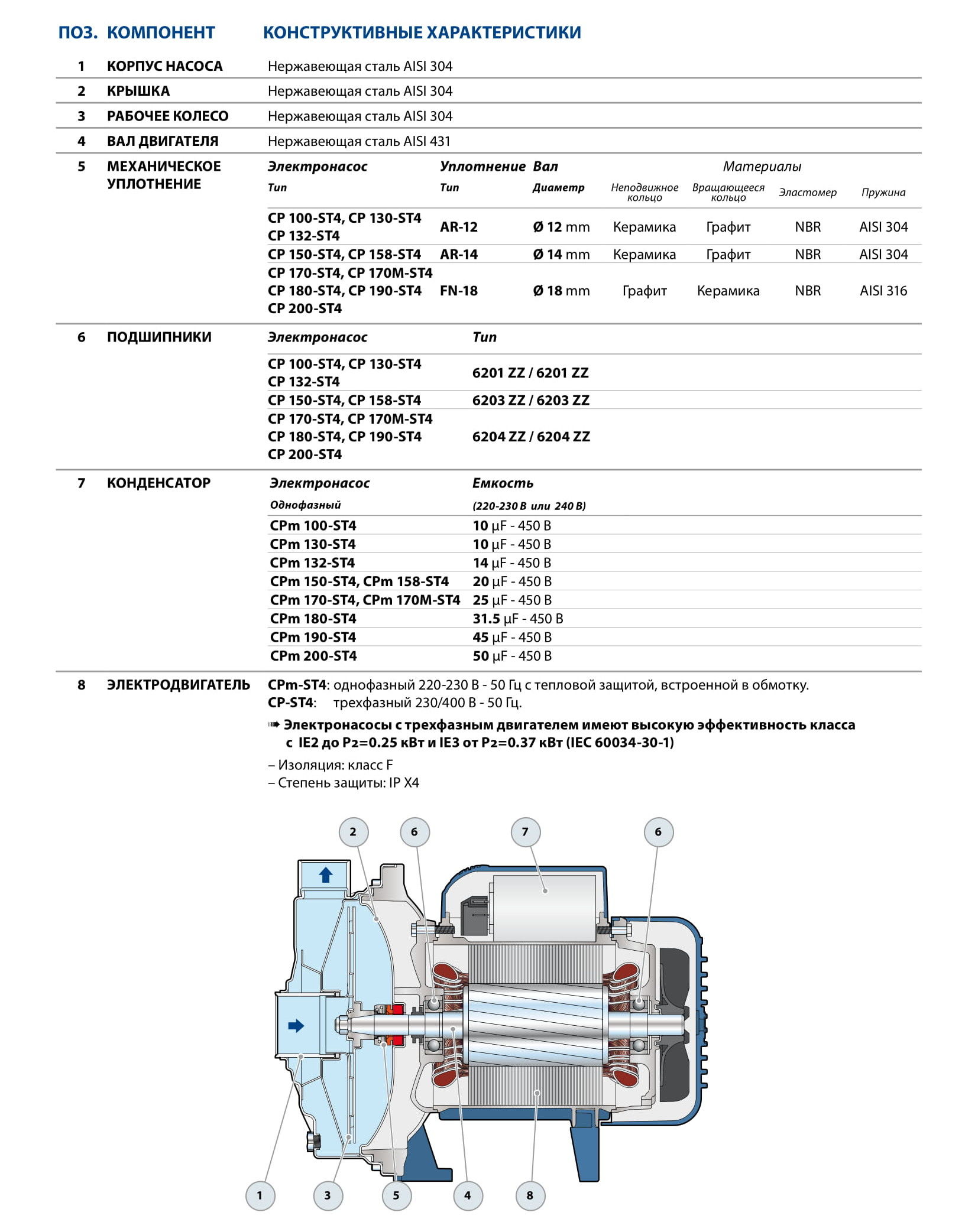 Pompa centrifugala 1.1 kW CPm 170 inox AISI 304  PEDROLLO