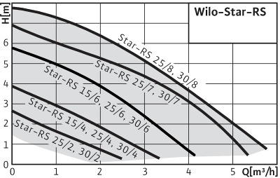 Pompa circulatie WILO Star RS25/4-130 (4525863) AX